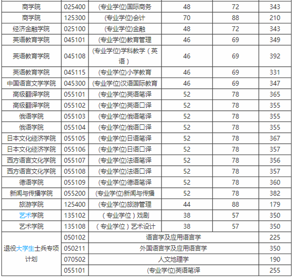 西安外国语录分线_西安外国语大学收分线_西安外国语学院分数线