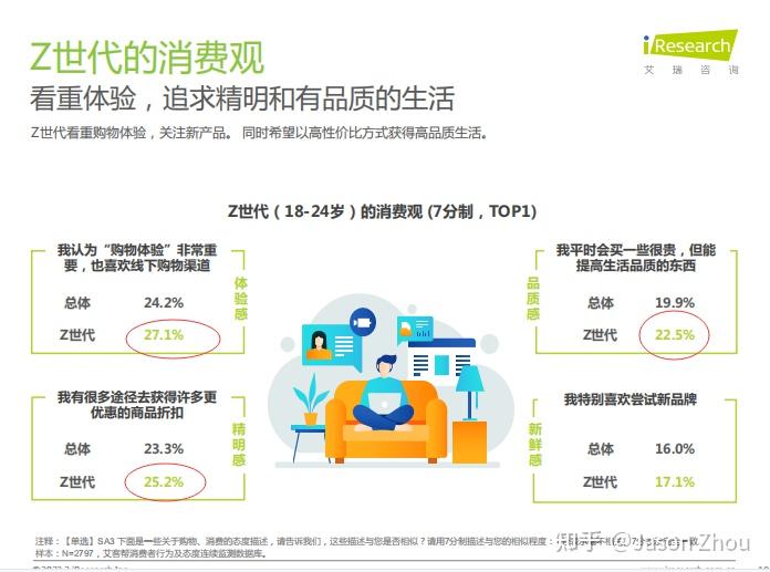 總體來說z世代看重購物體驗,關注新產品. 同時希望以高性價比方式獲得