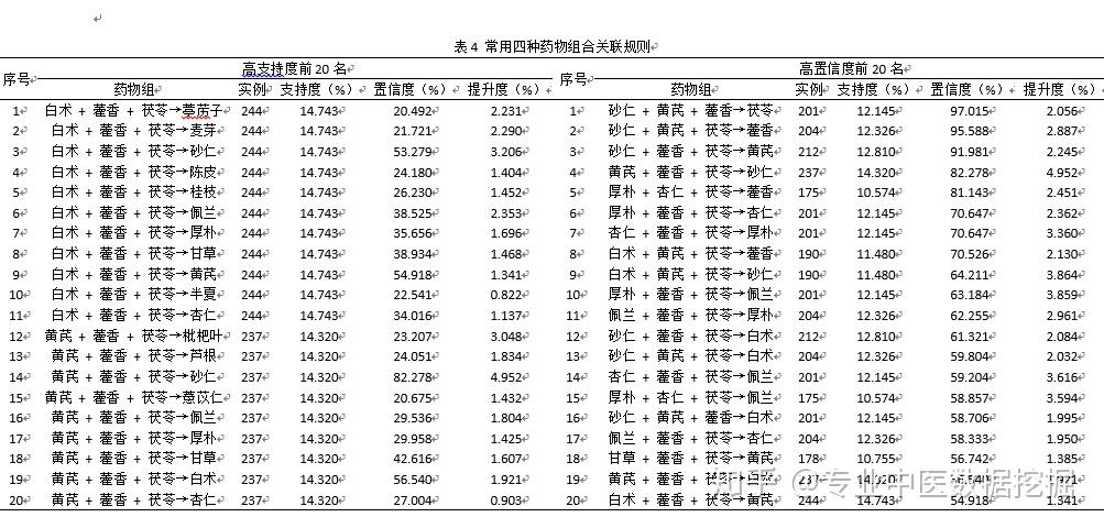 中醫中藥數據挖掘頻率劑量分析關聯規則聚類因子及複雜網絡分析