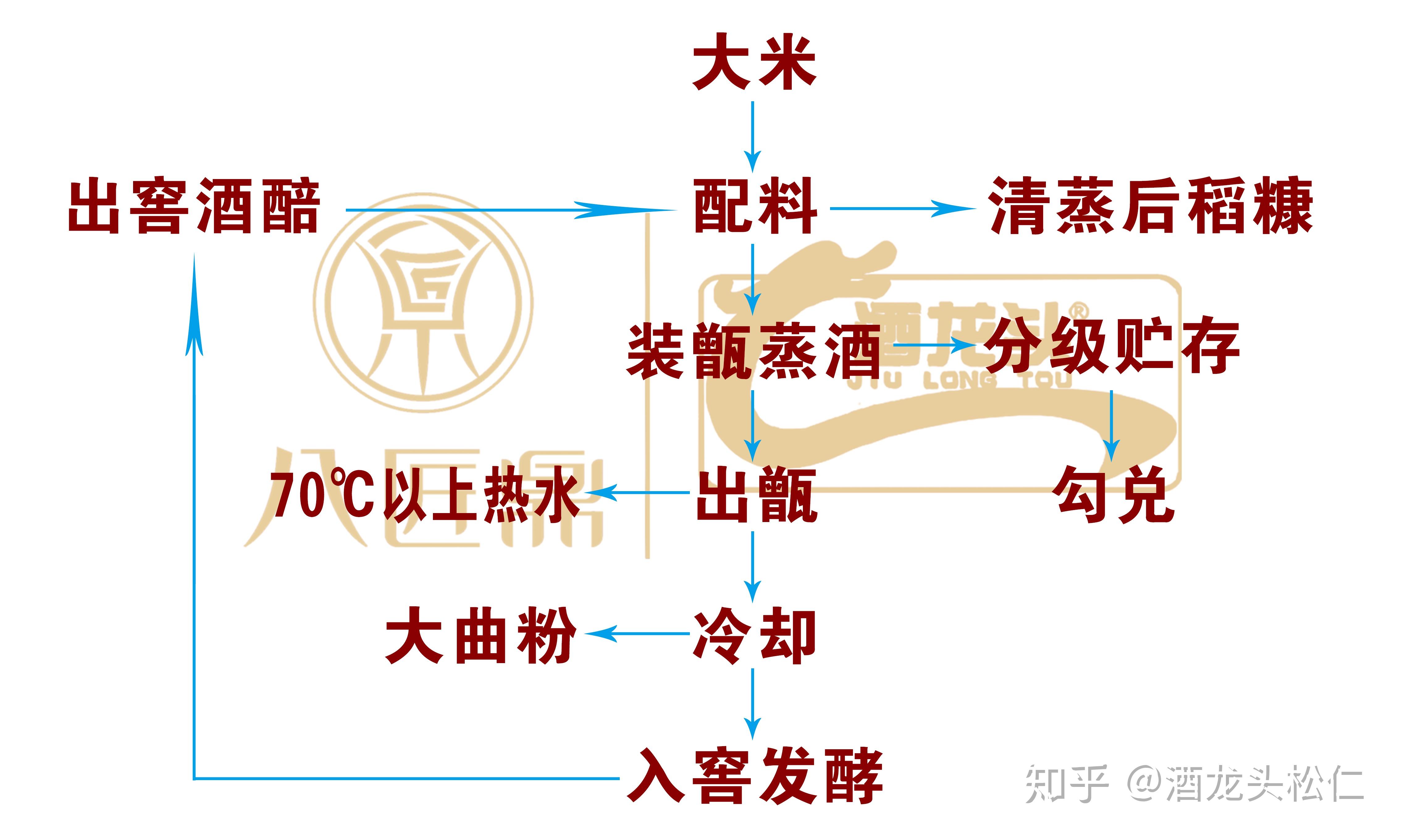 白酒生产工艺之特香型