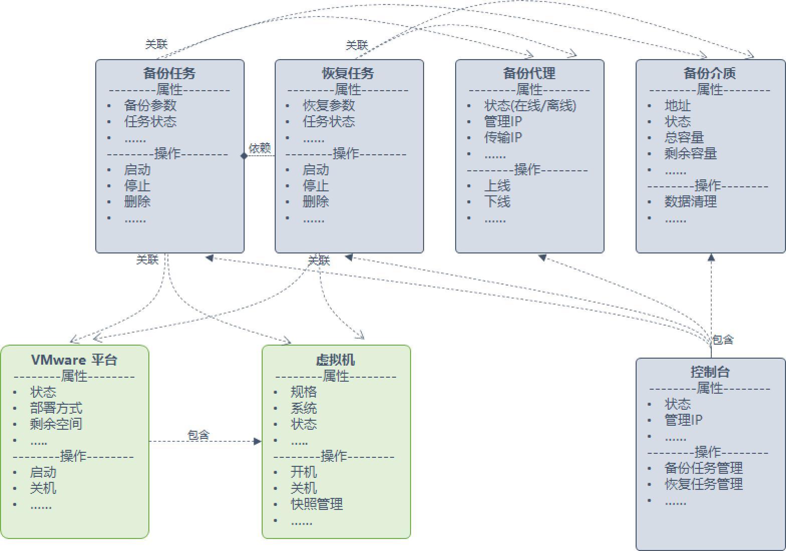 梳理领域模型