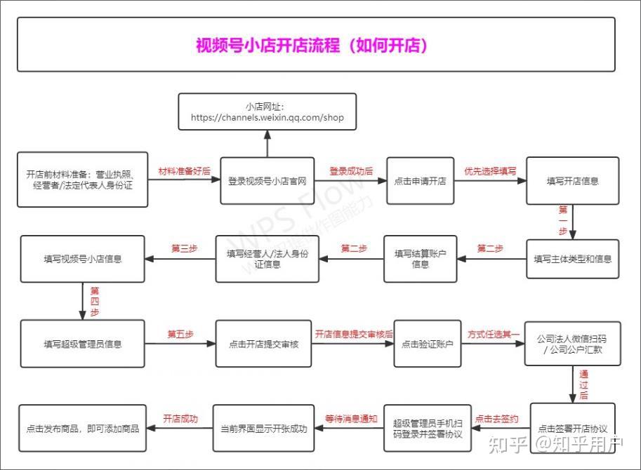 微信视频号直播带货直播前的开播准备汇总 - 知乎
