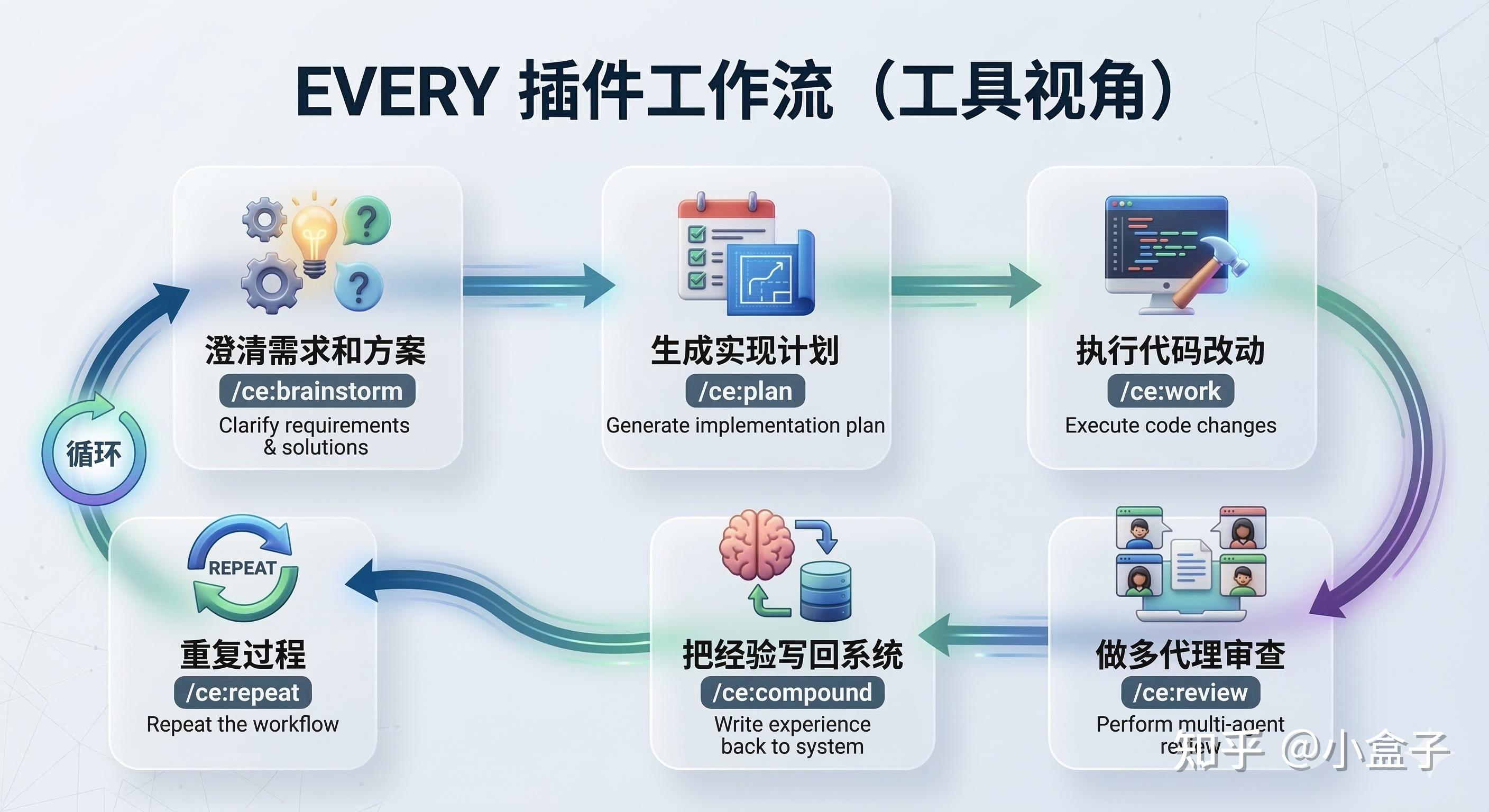 比 SDD 更轻、比 Vibe Coding 更稳：最近很火的 Compound Engineering，到底是什么？ - 知乎