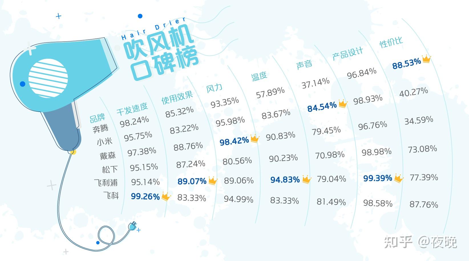 在性價比方面,奔騰,飛科性價比最受好評,分別獲得88.53%,87.