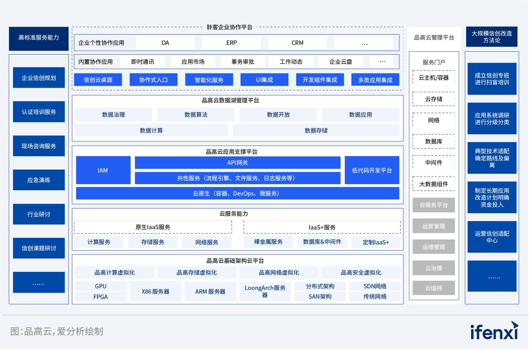 爱分析信创实践报告案例精选:品高信创云综合解决方案助力企业打造全栈可控的IT架构 - 知乎