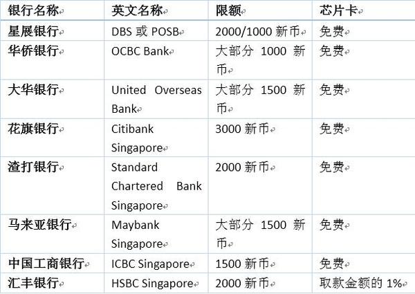 新加坡留学生活2 银行卡的选择 知乎