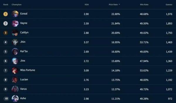 英雄联盟上单英雄最新排名_英雄联盟2016上单排名_英雄联盟上单胜率排名