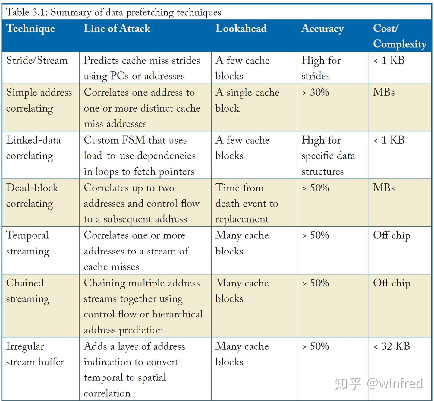 A Primer on Hardware Prefetching - 知乎
