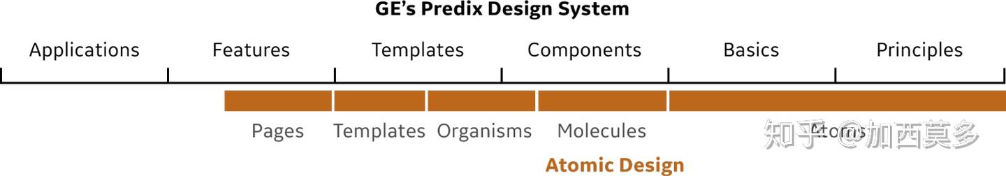 GE的Predix 设计体系 - 知乎