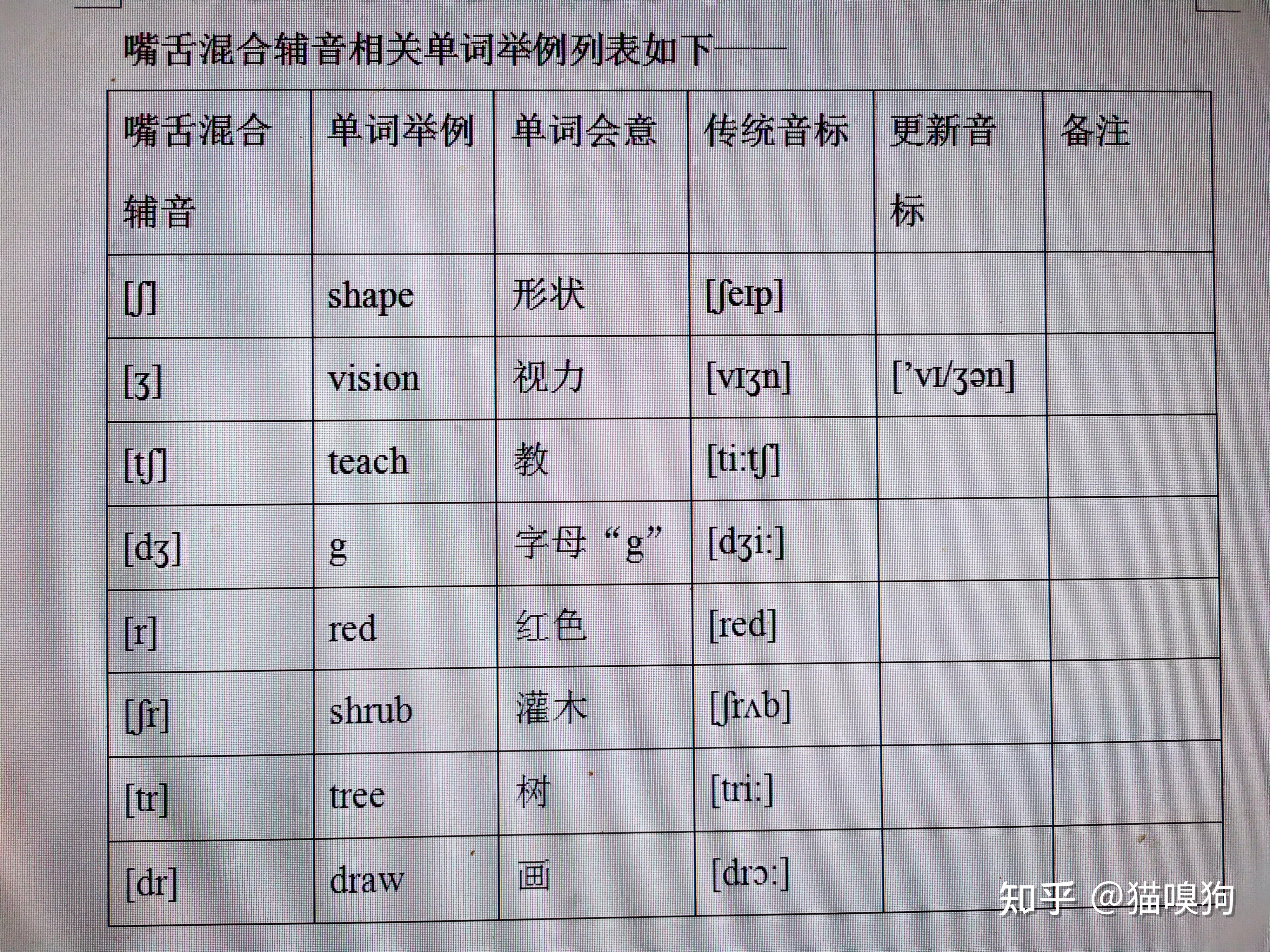 硬腭中与舌根之间)紧一紧,发音完毕;发这个音时,咽喉部不憋气,软腭