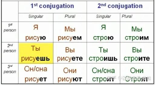 俄语难在哪里最全的语法名词的性数格形容词人称代词疑问代词物主代词