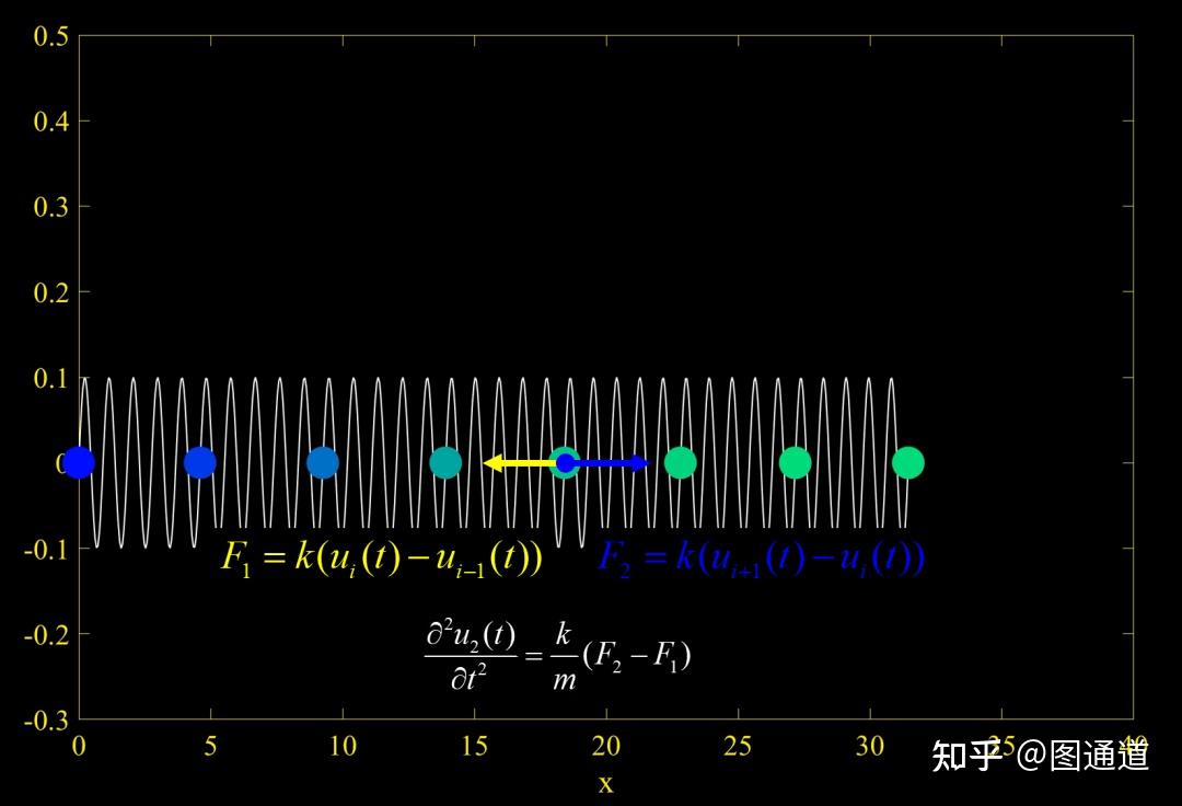 常微分方程組(彈簧振子串聯)