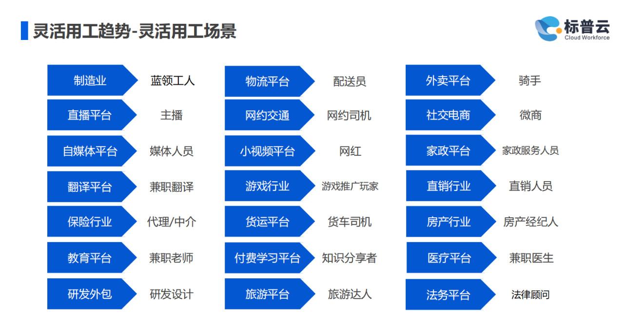 灵活用工如何帮助企业适应当下?标普云tim说了这些秘诀!