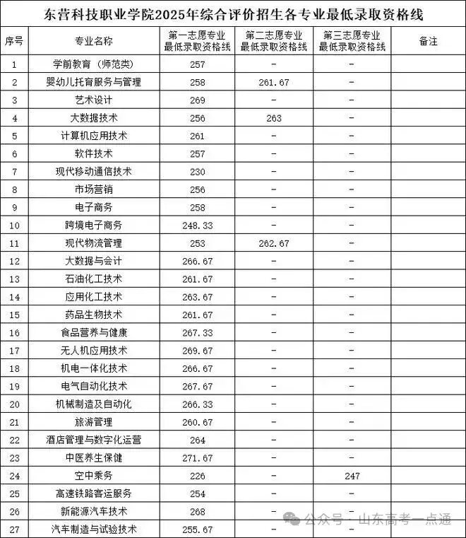 【热点】可参考！部分院校2025年山东单招综招录取分数线汇总！ - 知乎