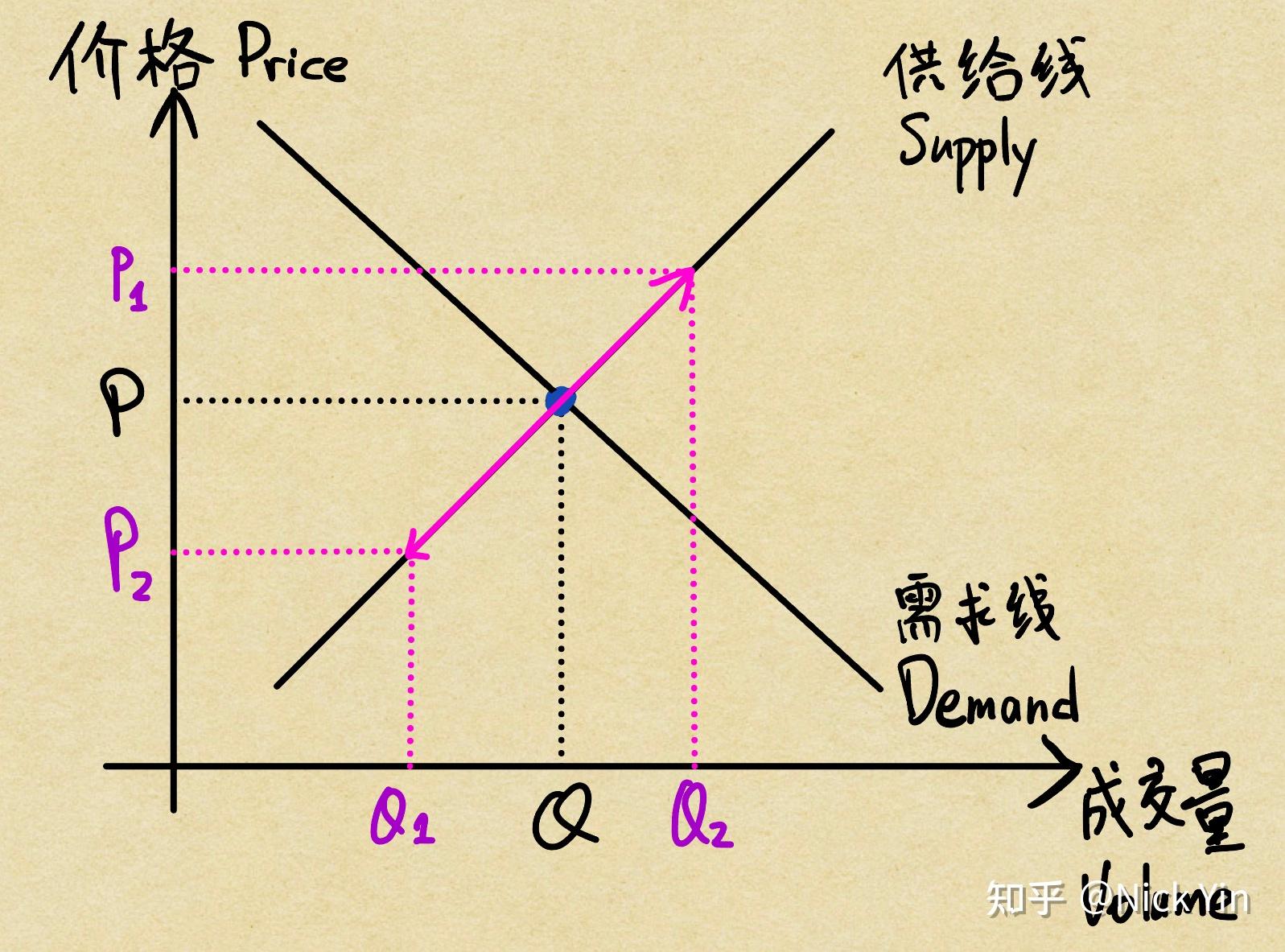 供求均衡图怎么画图片