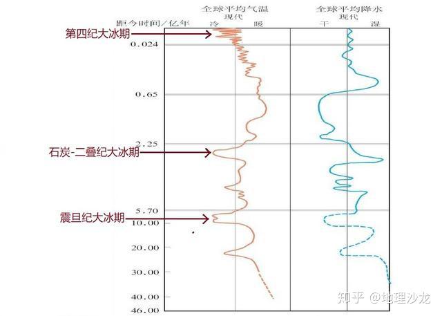 地球历史上一共出现了三次“大冰期”,下一次大冰期什么时候来? - 知乎