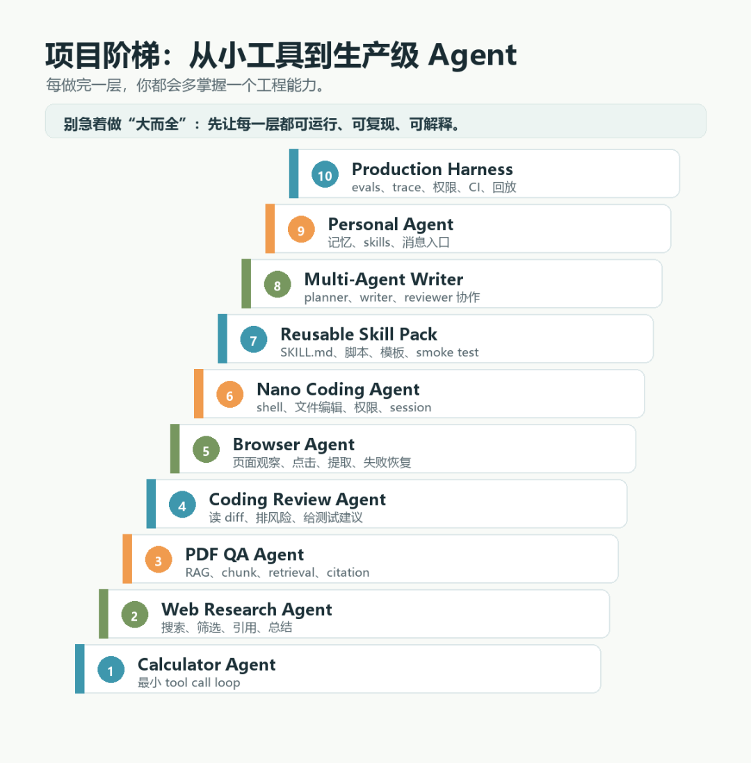 Agent 主流学习路线【基于Github高star项目】 - 知乎