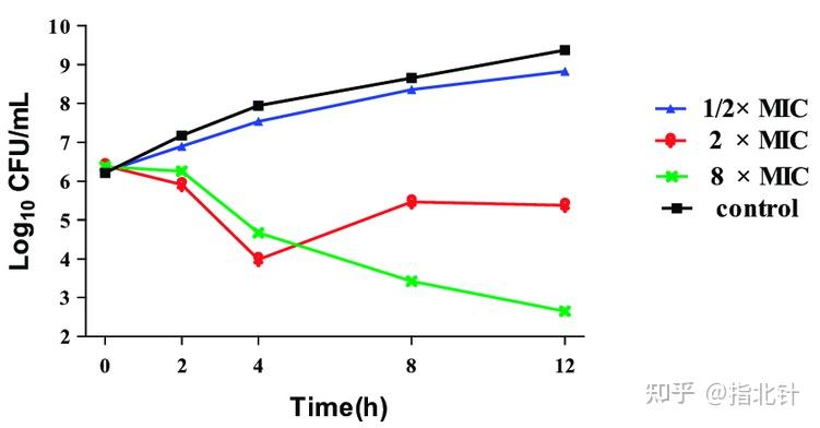 时间-杀菌曲线实验——原理、步骤、注意事项、示例图 - 知乎