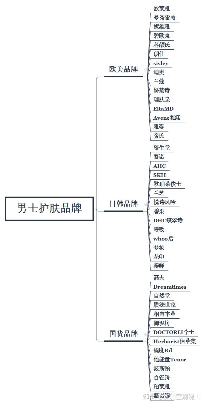 男士护肤最强攻略30年超人气男士护肤品牌大盘点