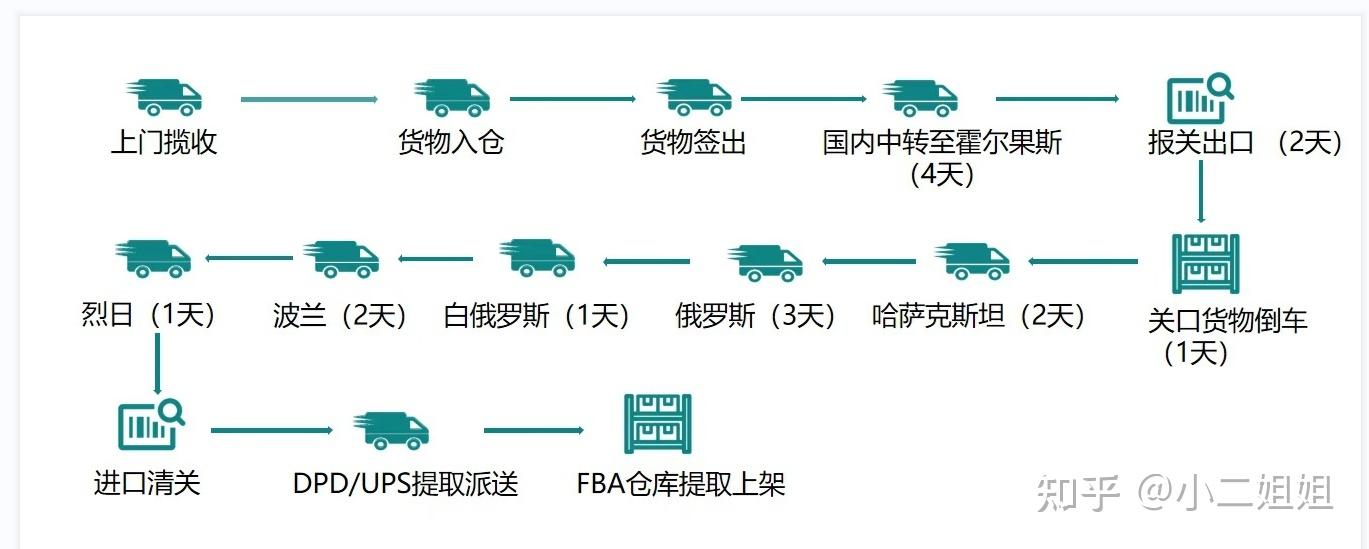 霍尔果斯报关
