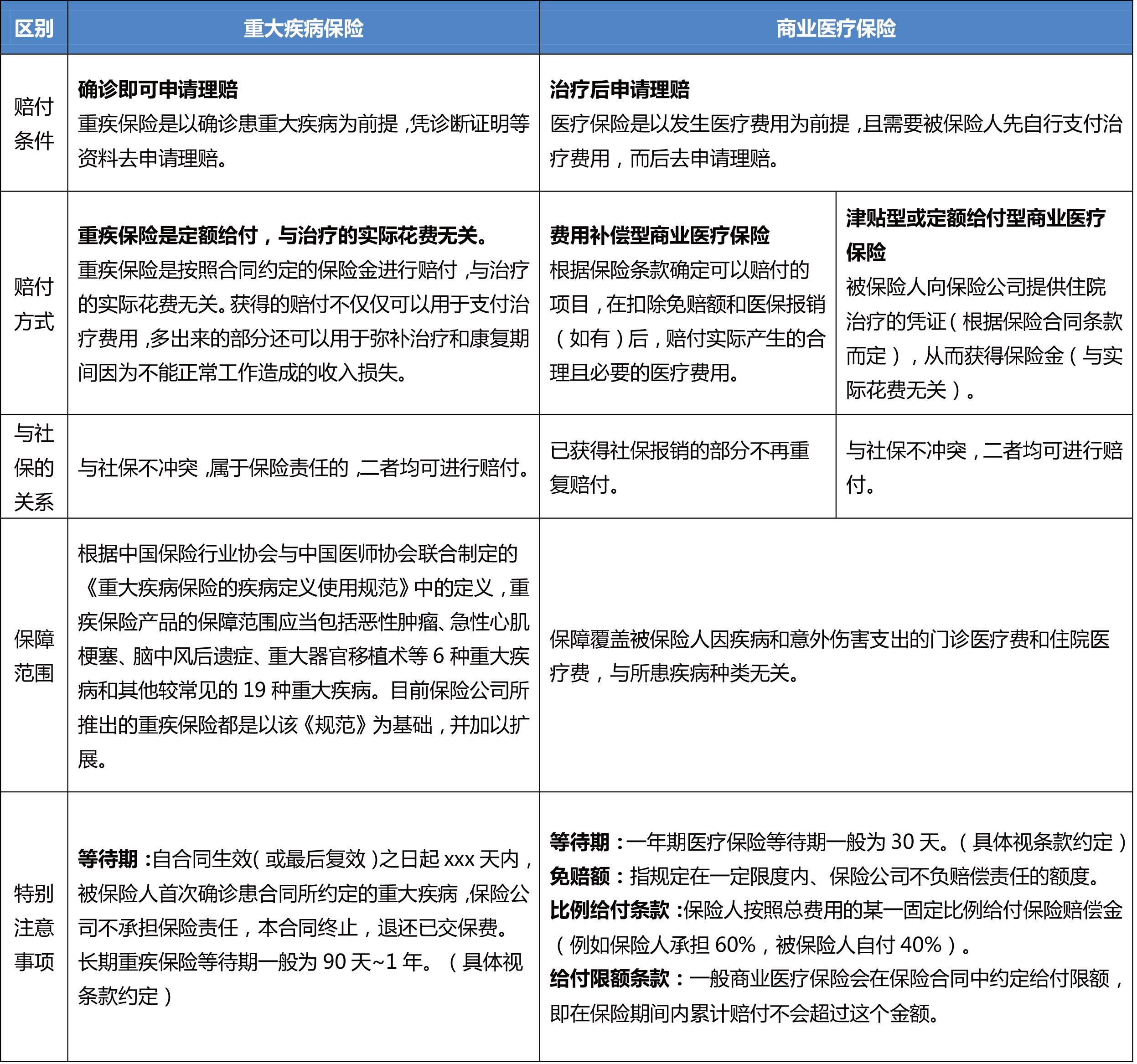 重疾医疗险选哪个