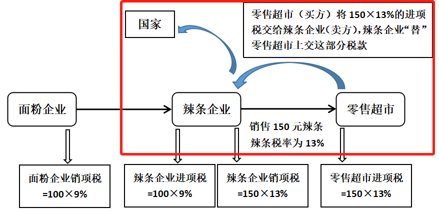 对注会税法增值税原理的一些见解