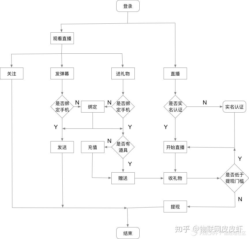 游戏直播app评测丨斗鱼直播平台功能架构图