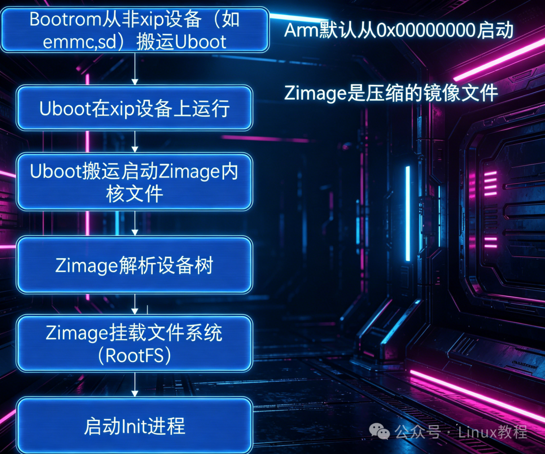 ARM + U-Boot 嵌入式 Linux 启动流程 - 知乎