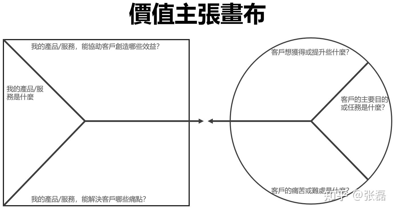 价值主张我们的产品解决了什么问题谈产品价值主张与定位