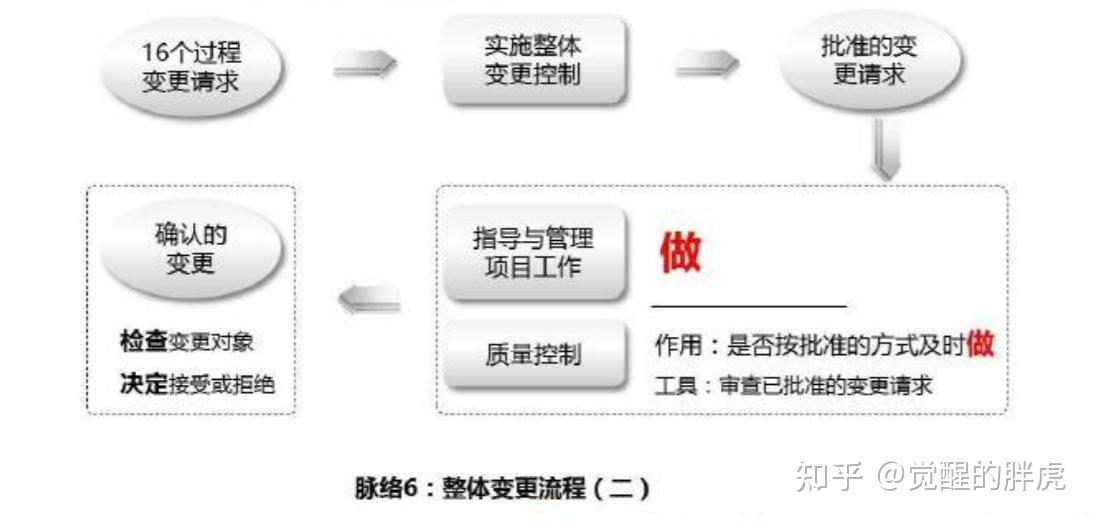 必练技能|pmp知识之六脉神剑