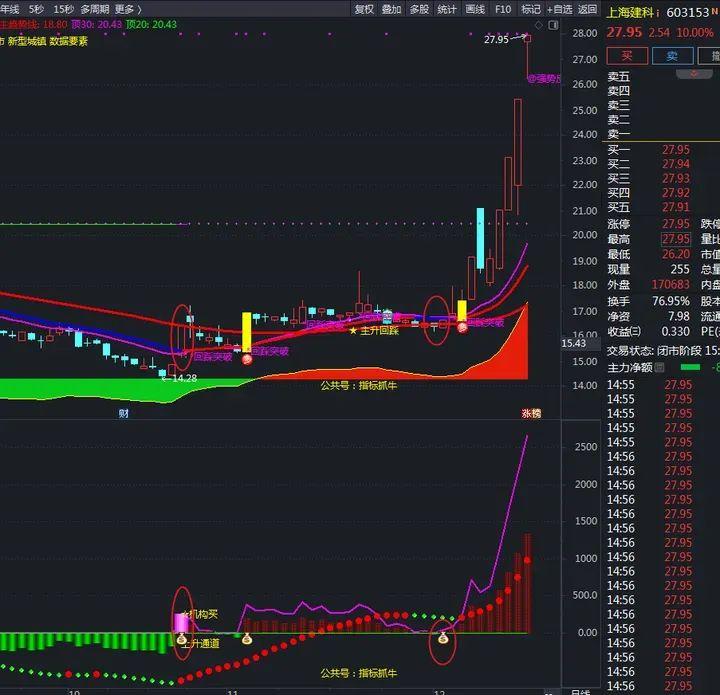 机构量化专用三线抓妖机构买钱袋子信号副图潜短线牛股选股指标公式