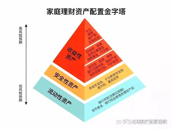 理财金字塔图,帮你合理规划家庭资产! - 知乎