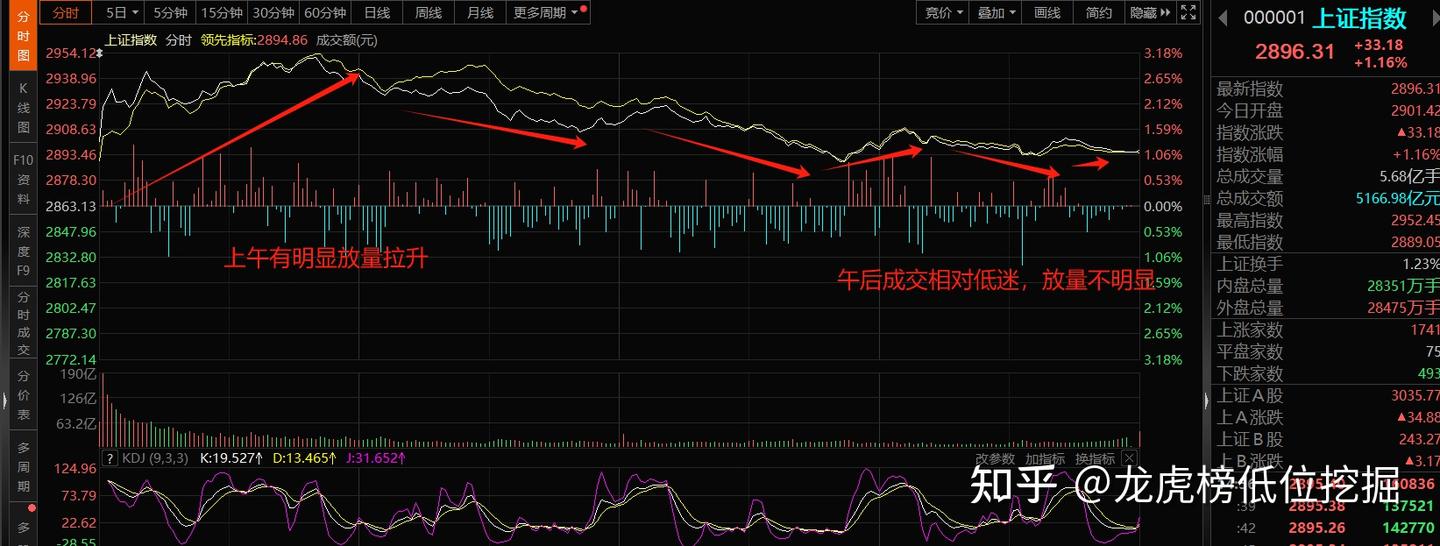 9月25日收评:A股先大涨后回落,原因是什么? - 知乎