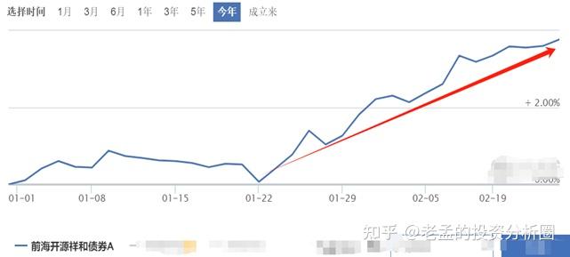 近1月又涨3逆势跑出11收益它是这样做到的