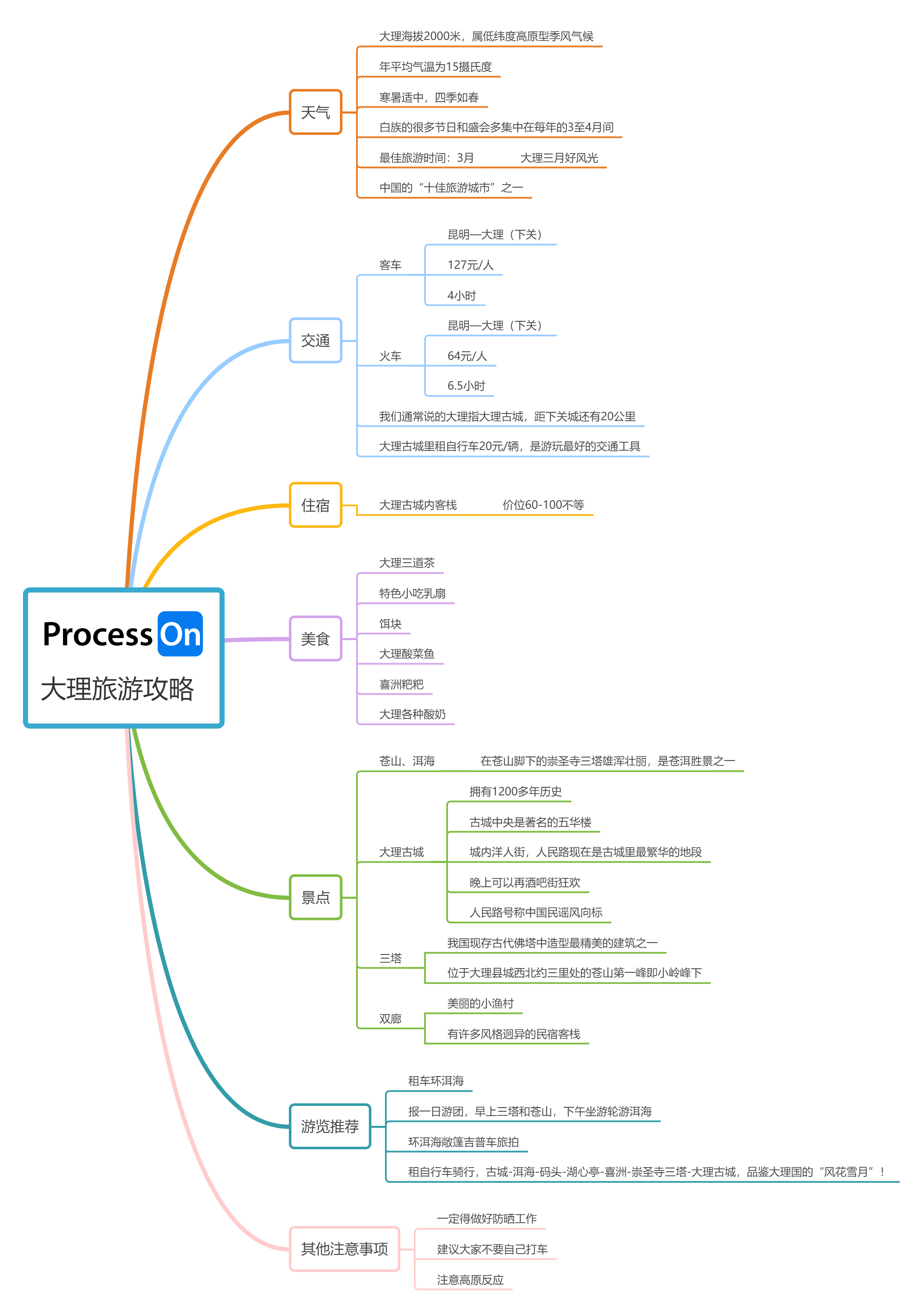 云南旅游攻略思维导图