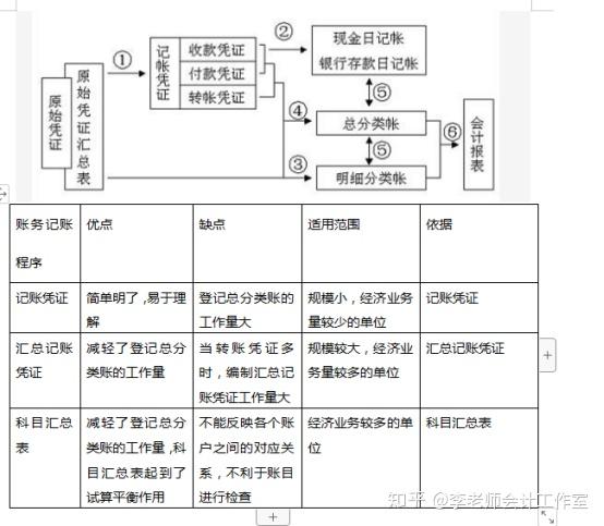 初级会计实务高分通过讲义 六 知乎