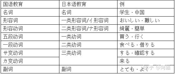 小白日语 摸清词性名称 知乎