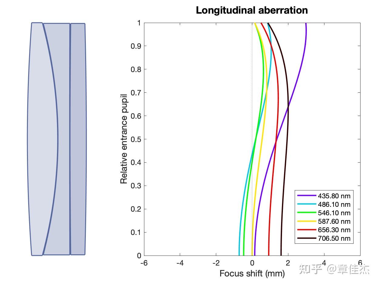 光学系统像差杂谈（10）：冲破枷锁的曲折之路 - 知乎