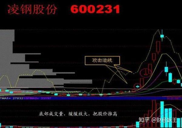 怎样抄底都觉得不够稳妥老股民告诉你牢记这五张图都是抄底的绝佳机会