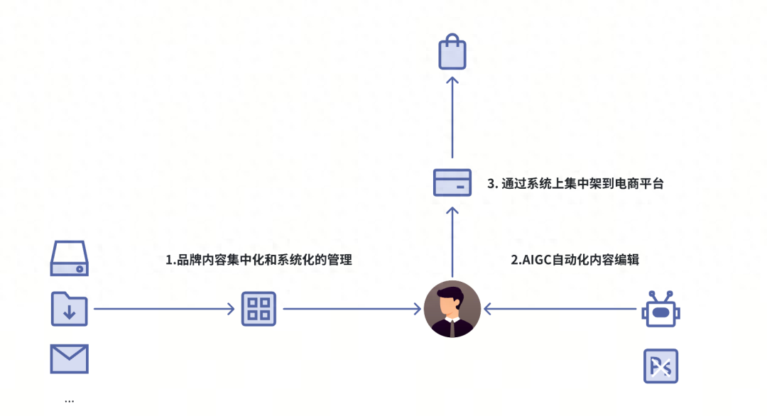电商内容科技革新：AIGC引领品牌创意智能化发展 - 知乎