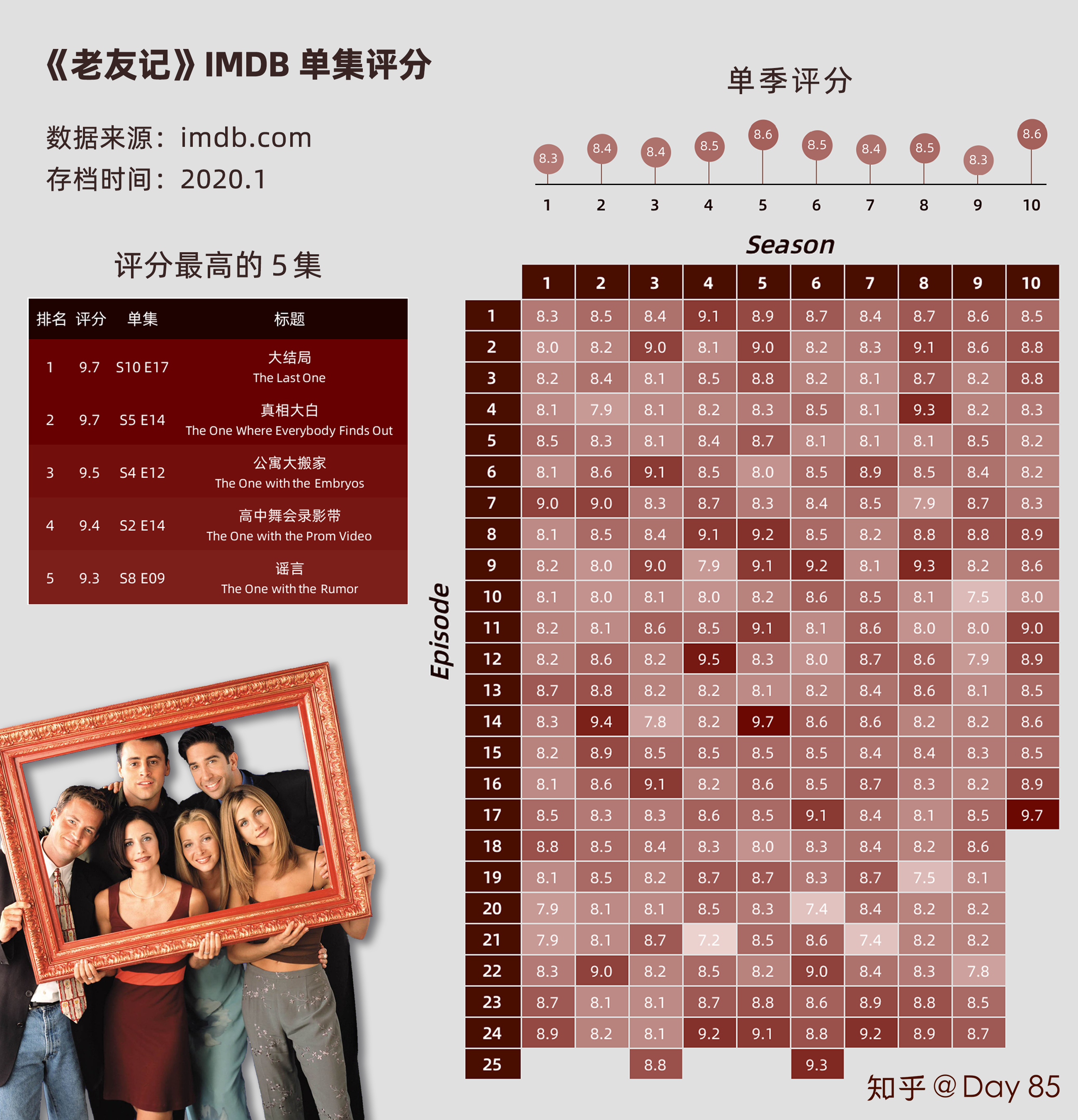 老友记imdb单集评分热力图