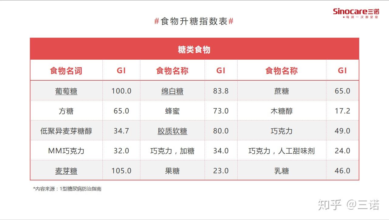 300種食物升糖指數糖尿病必看