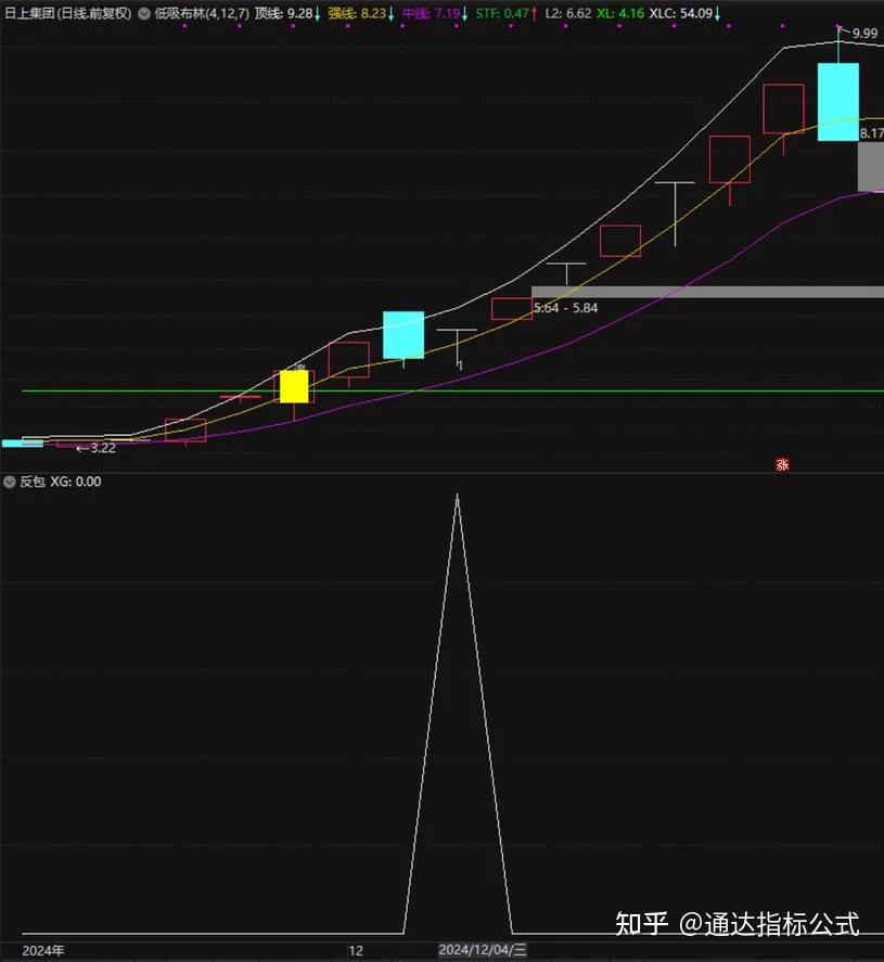 【吻雪反包】 精选强势股反包信号指标:精准出击,少而精 (送原码) - 知乎