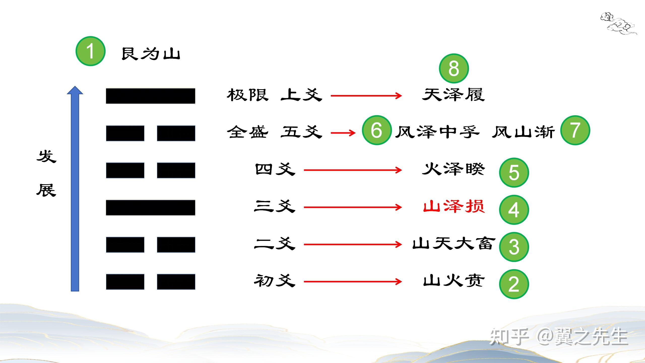 易经新解-解读-艮宫9-损卦山泽损(1) - 知乎