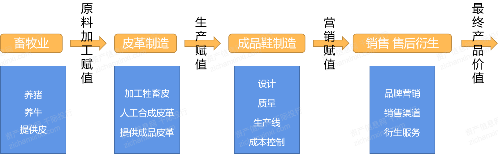 1 产业链价值链商业模式中国鞋类行业的产业链包括上游的原材料供应
