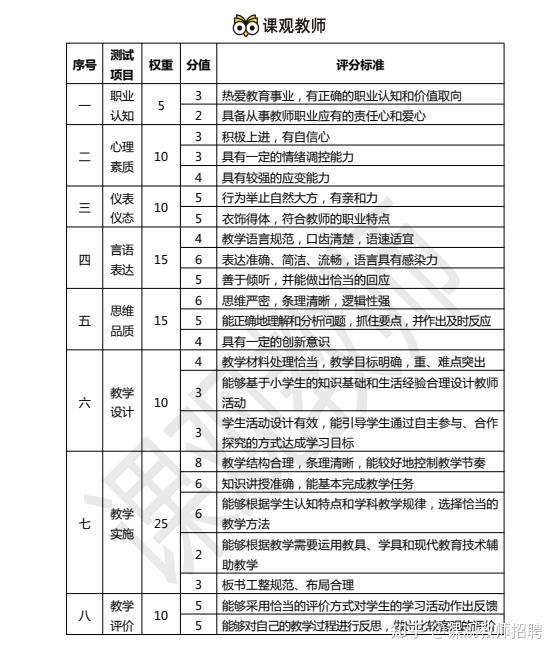 教师资格证面试究竟考什么详细评分标准已给出这些考试内容越早知道越