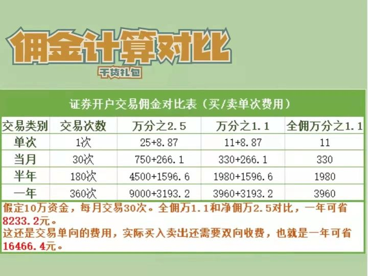 珠海市哪家證券公司開戶佣金手續費最低