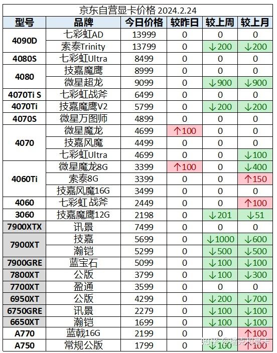 2024年2月24日显卡价格监控 (每日更新)