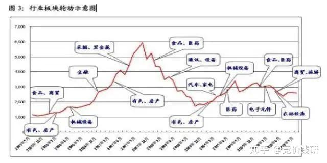 板块轮动的几个规律8月总结