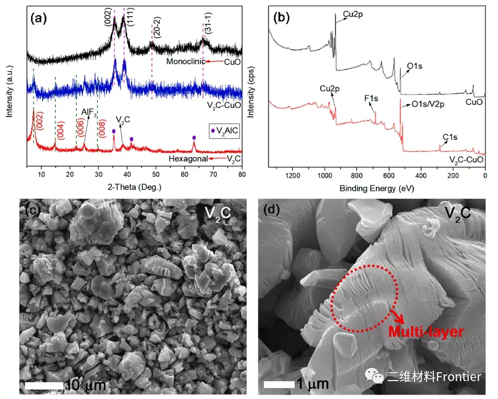 Applied Surface Science：0D/2D堆叠的CuO/V2C MXene异质结构显著提高了复合材料的介电响应 - 知乎